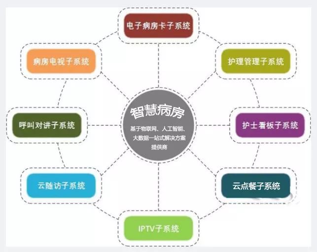 智慧病房是怎么样的?未来中国人口老龄化问题就靠它 | 医数通智慧病房