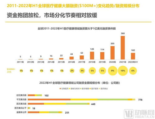 2022年h1全球医疗健康产业资本报告 早期项目持续增长,国内二级市场回暖在即