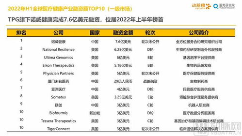 2022年h1全球医疗健康产业资本报告 早期项目持续增长,国内二级市场回暖在即